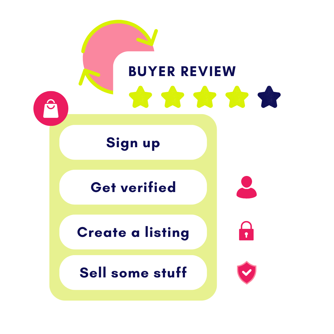 Sign up, Get Verified, Create a listing, Sell some stuff